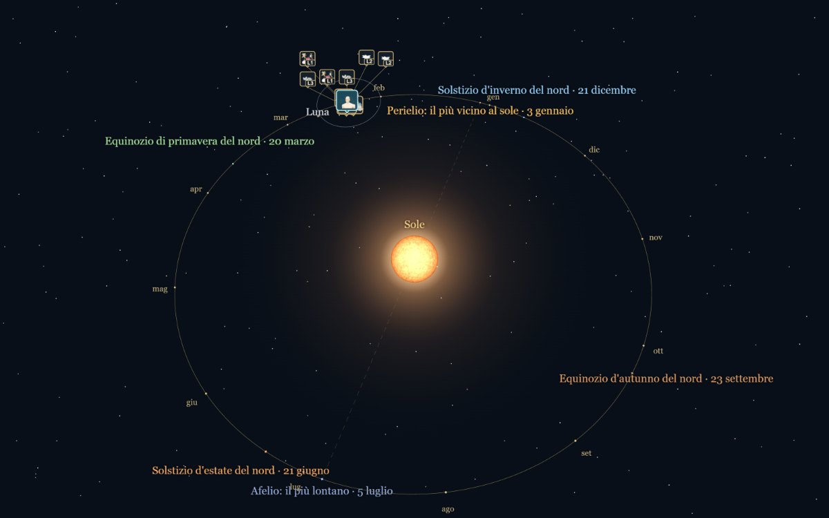 Tutta l'orbita intorno al sole, coi solstizi, gli equinozi, il perielio e l'afelio